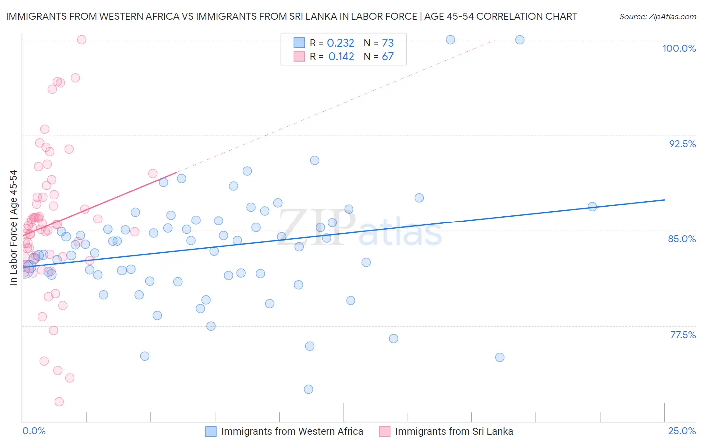 Immigrants from Western Africa vs Immigrants from Sri Lanka In Labor Force | Age 45-54