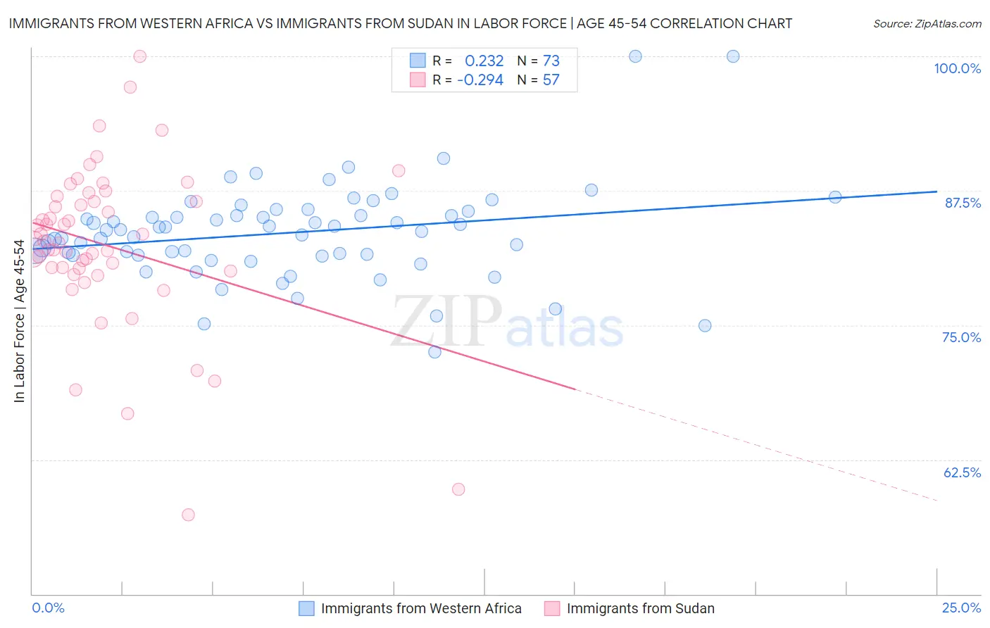 Immigrants from Western Africa vs Immigrants from Sudan In Labor Force | Age 45-54