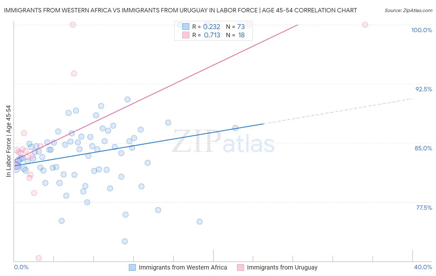 Immigrants from Western Africa vs Immigrants from Uruguay In Labor Force | Age 45-54