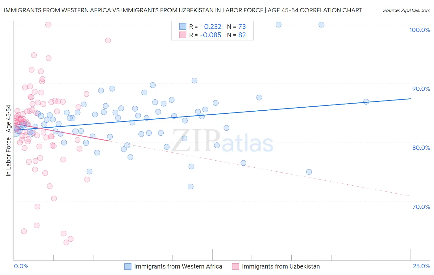 Immigrants from Western Africa vs Immigrants from Uzbekistan In Labor Force | Age 45-54