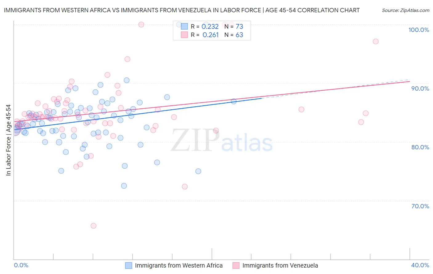 Immigrants from Western Africa vs Immigrants from Venezuela In Labor Force | Age 45-54