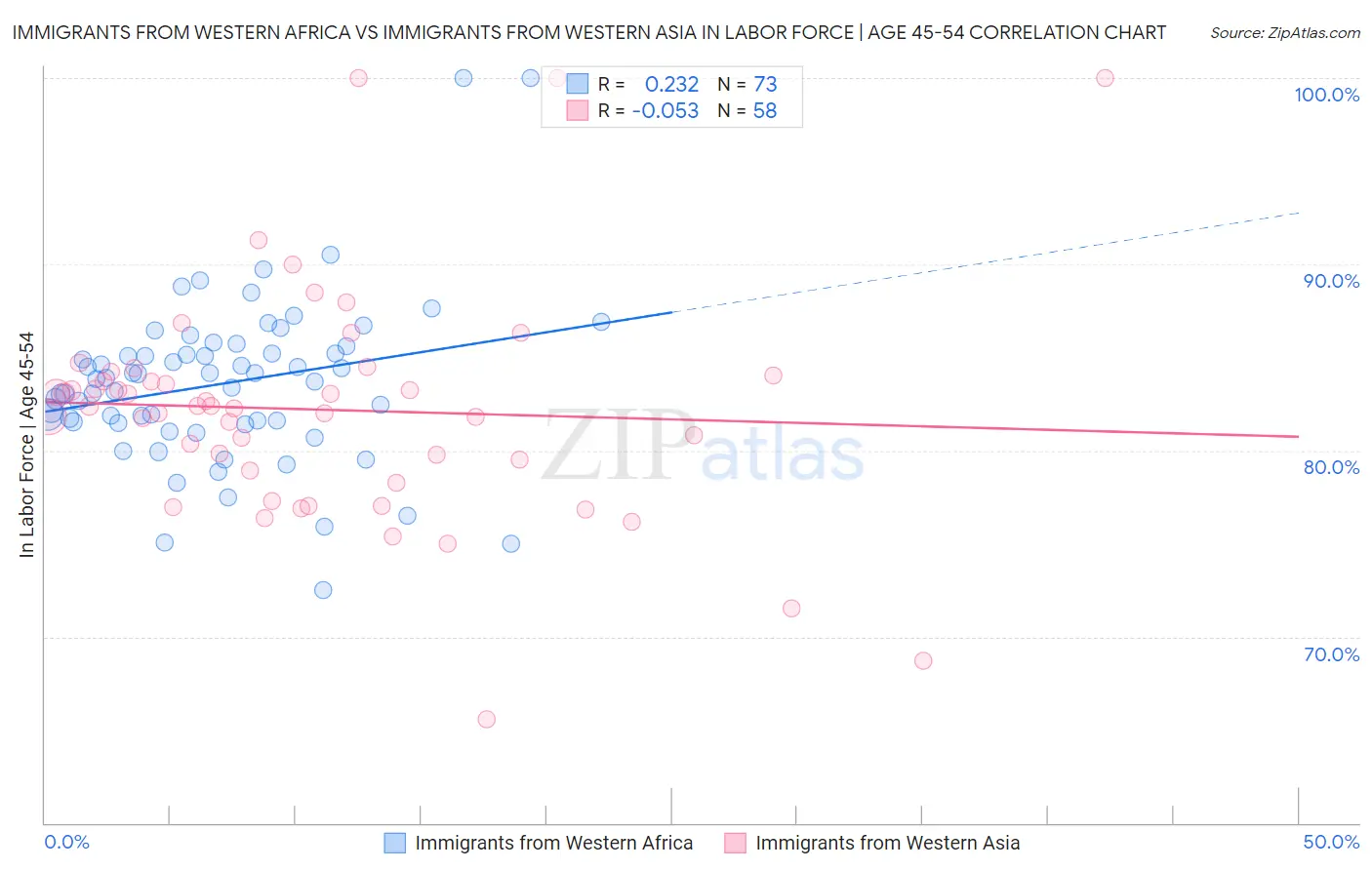 Immigrants from Western Africa vs Immigrants from Western Asia In Labor Force | Age 45-54