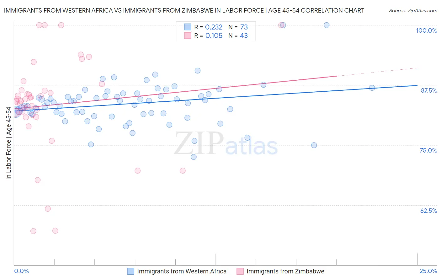 Immigrants from Western Africa vs Immigrants from Zimbabwe In Labor Force | Age 45-54