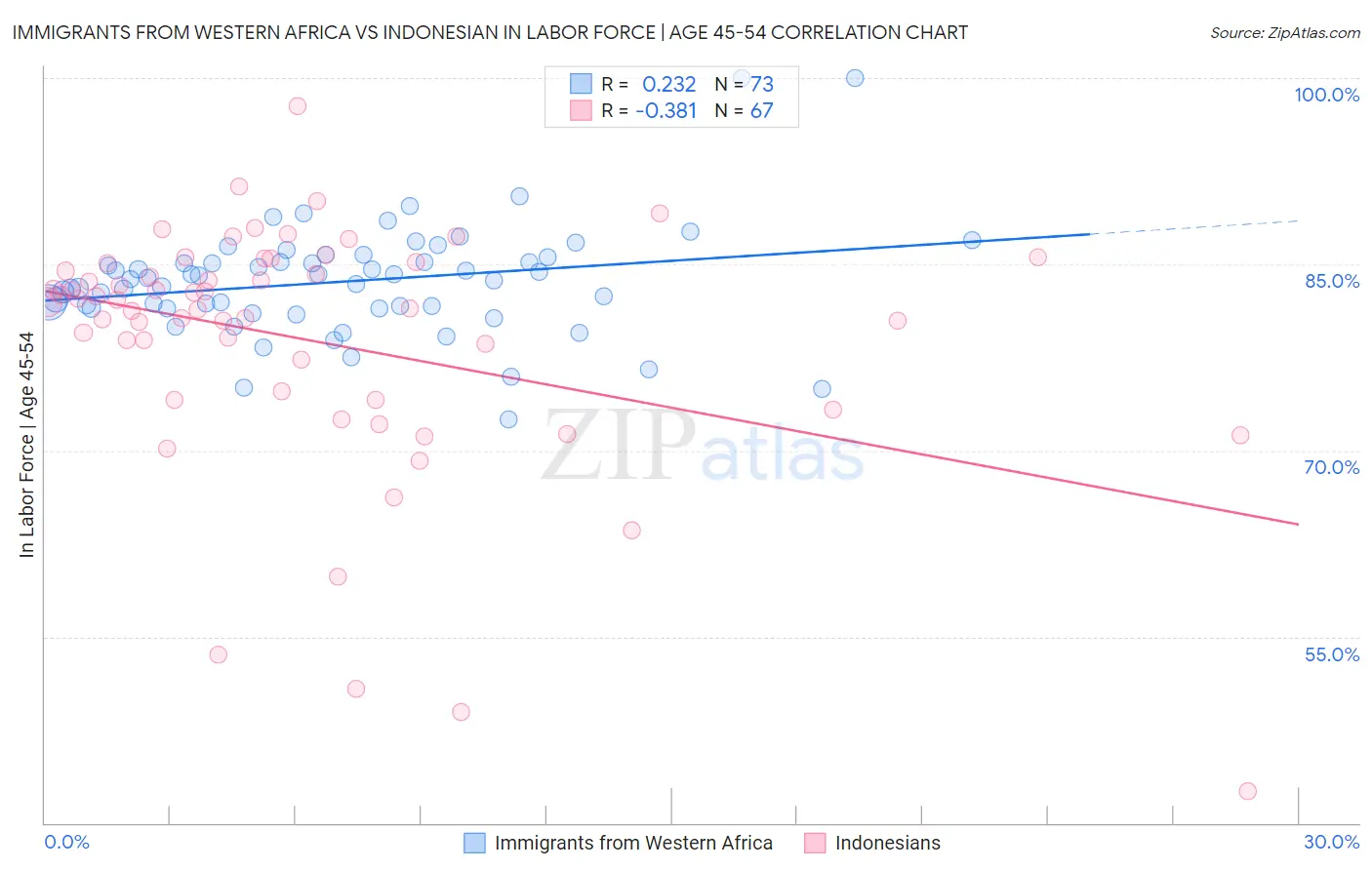 Immigrants from Western Africa vs Indonesian In Labor Force | Age 45-54