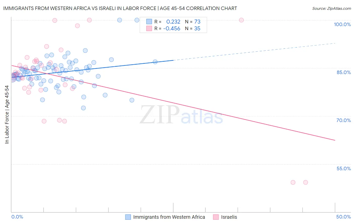 Immigrants from Western Africa vs Israeli In Labor Force | Age 45-54