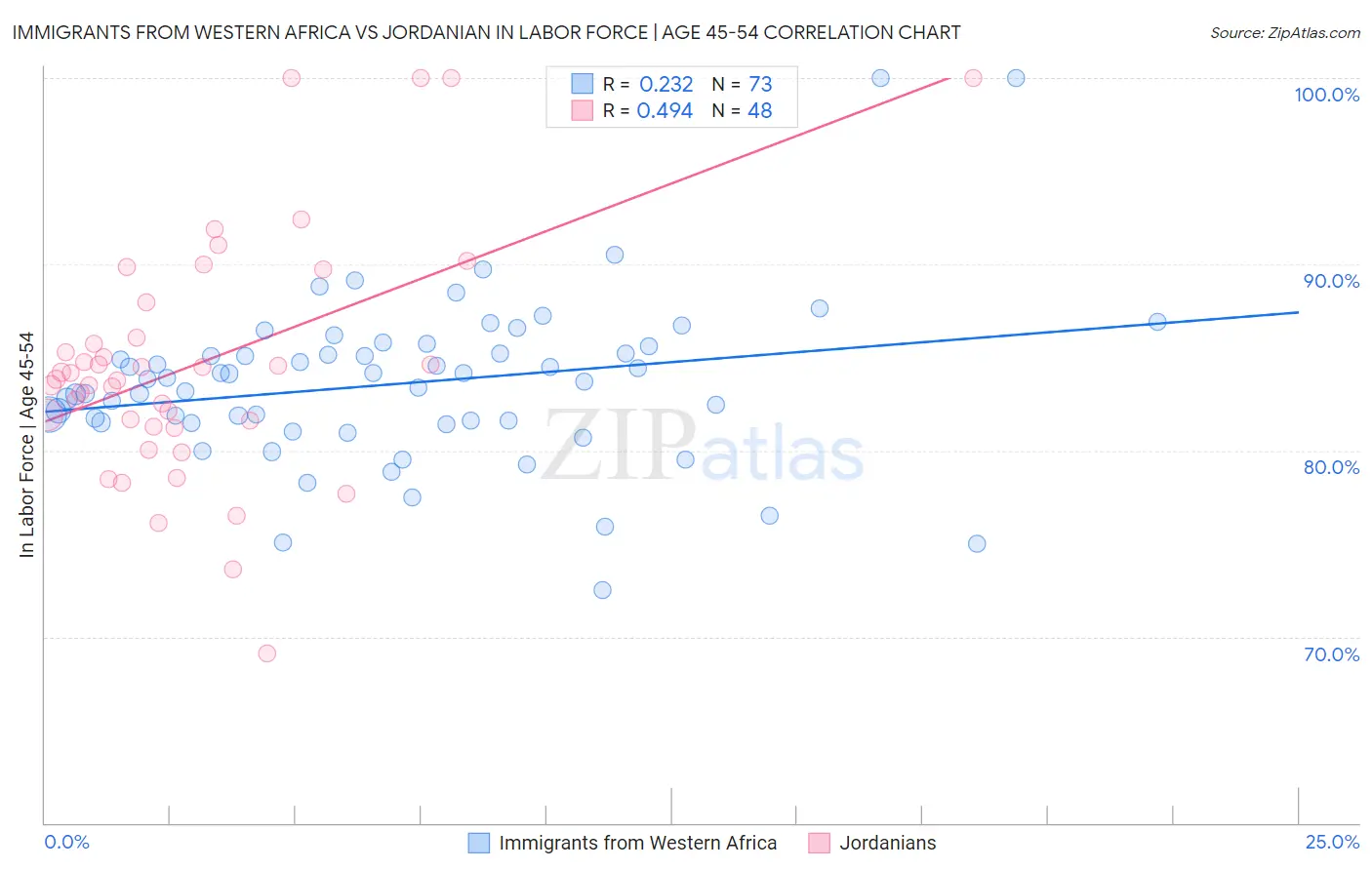 Immigrants from Western Africa vs Jordanian In Labor Force | Age 45-54