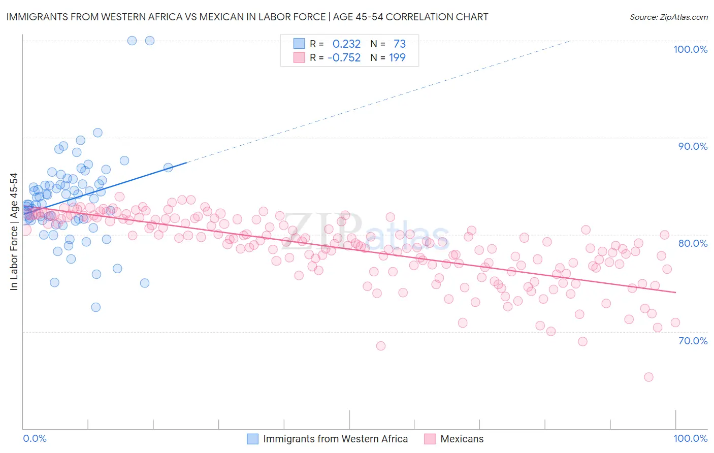 Immigrants from Western Africa vs Mexican In Labor Force | Age 45-54