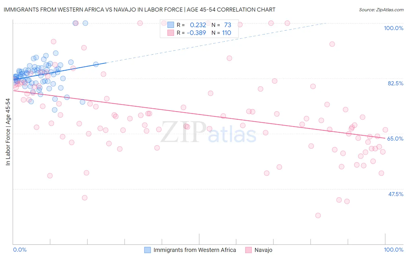 Immigrants from Western Africa vs Navajo In Labor Force | Age 45-54