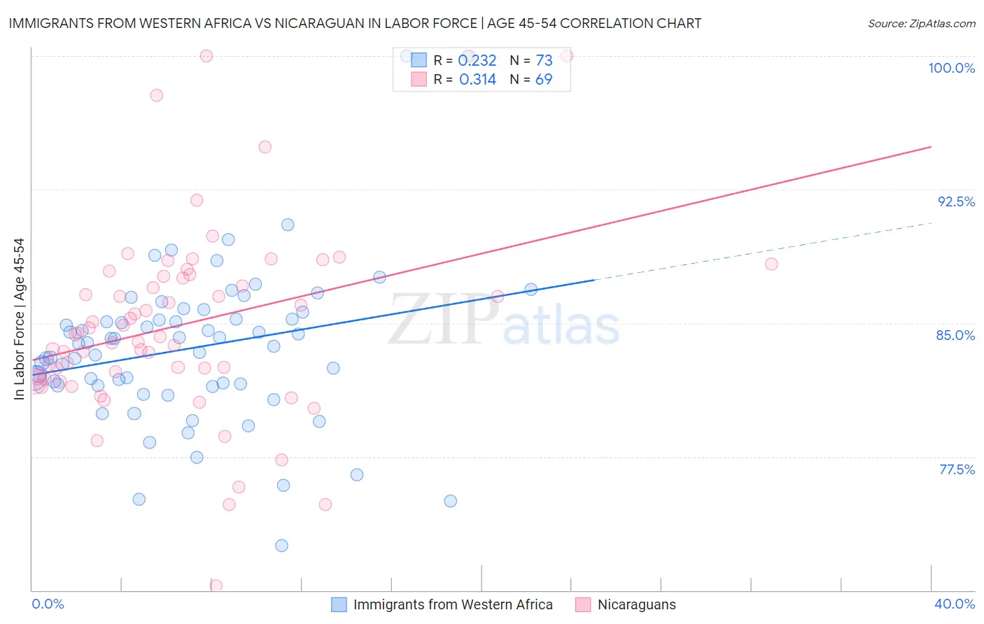 Immigrants from Western Africa vs Nicaraguan In Labor Force | Age 45-54