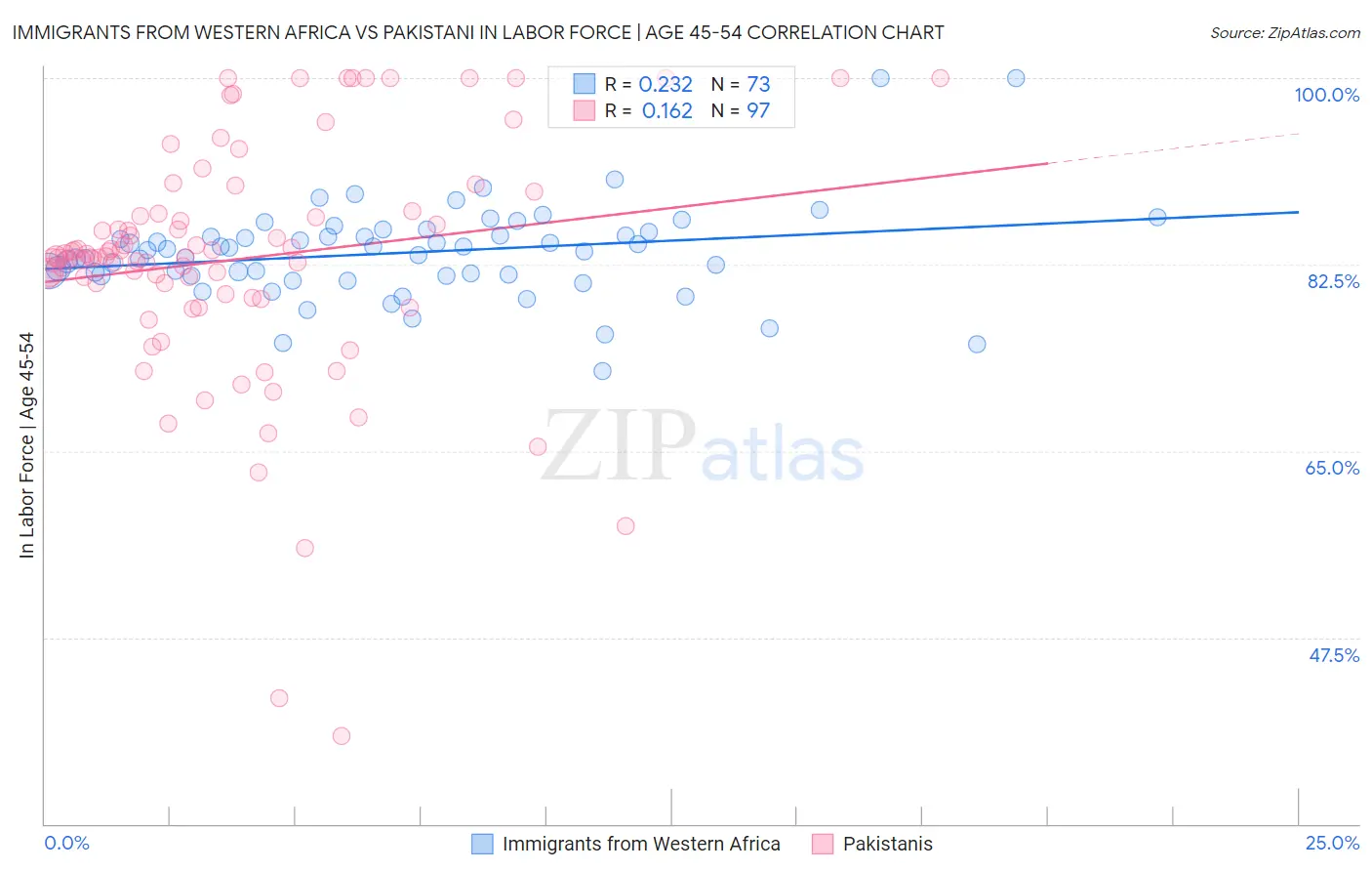 Immigrants from Western Africa vs Pakistani In Labor Force | Age 45-54