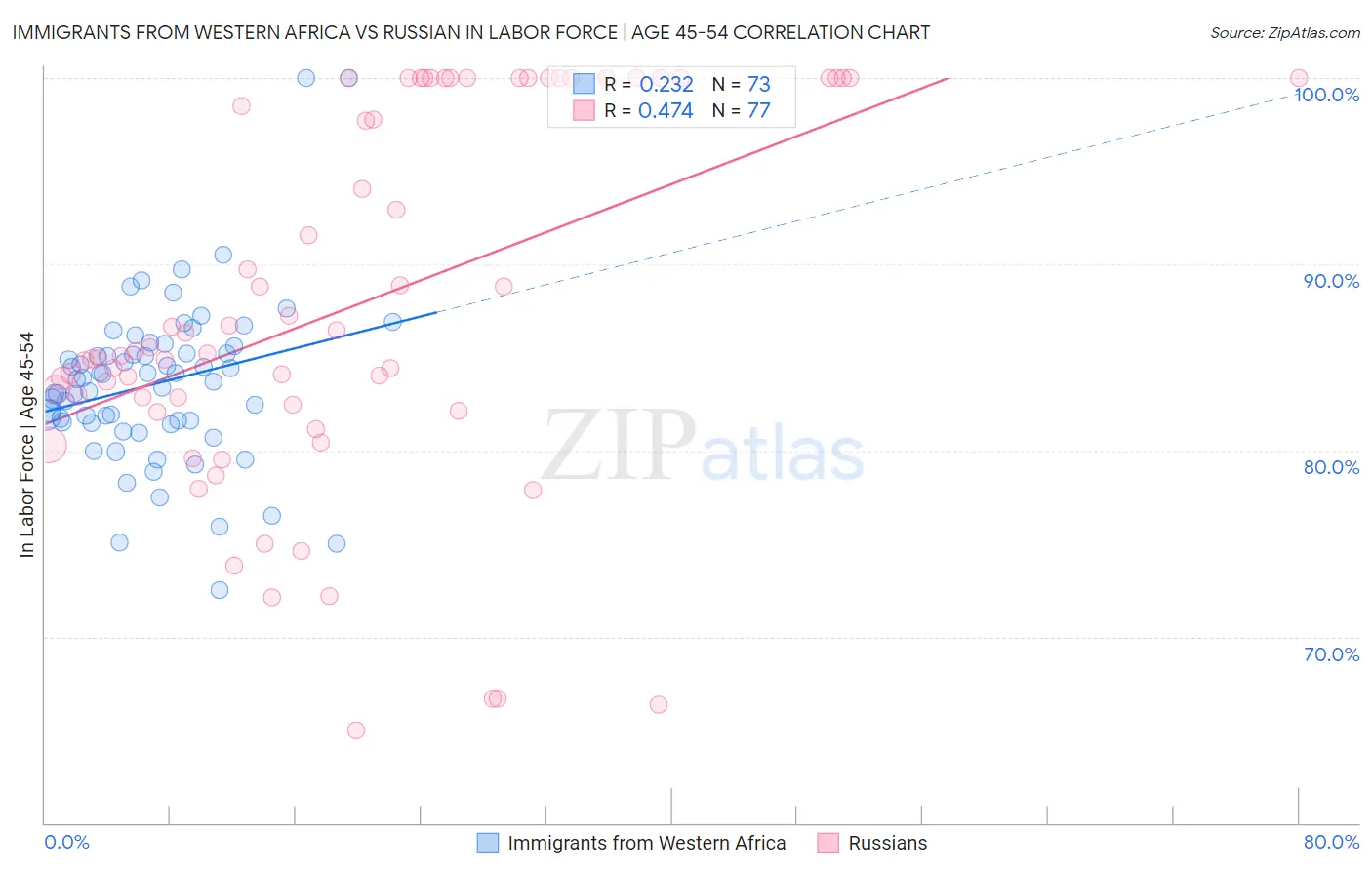 Immigrants from Western Africa vs Russian In Labor Force | Age 45-54