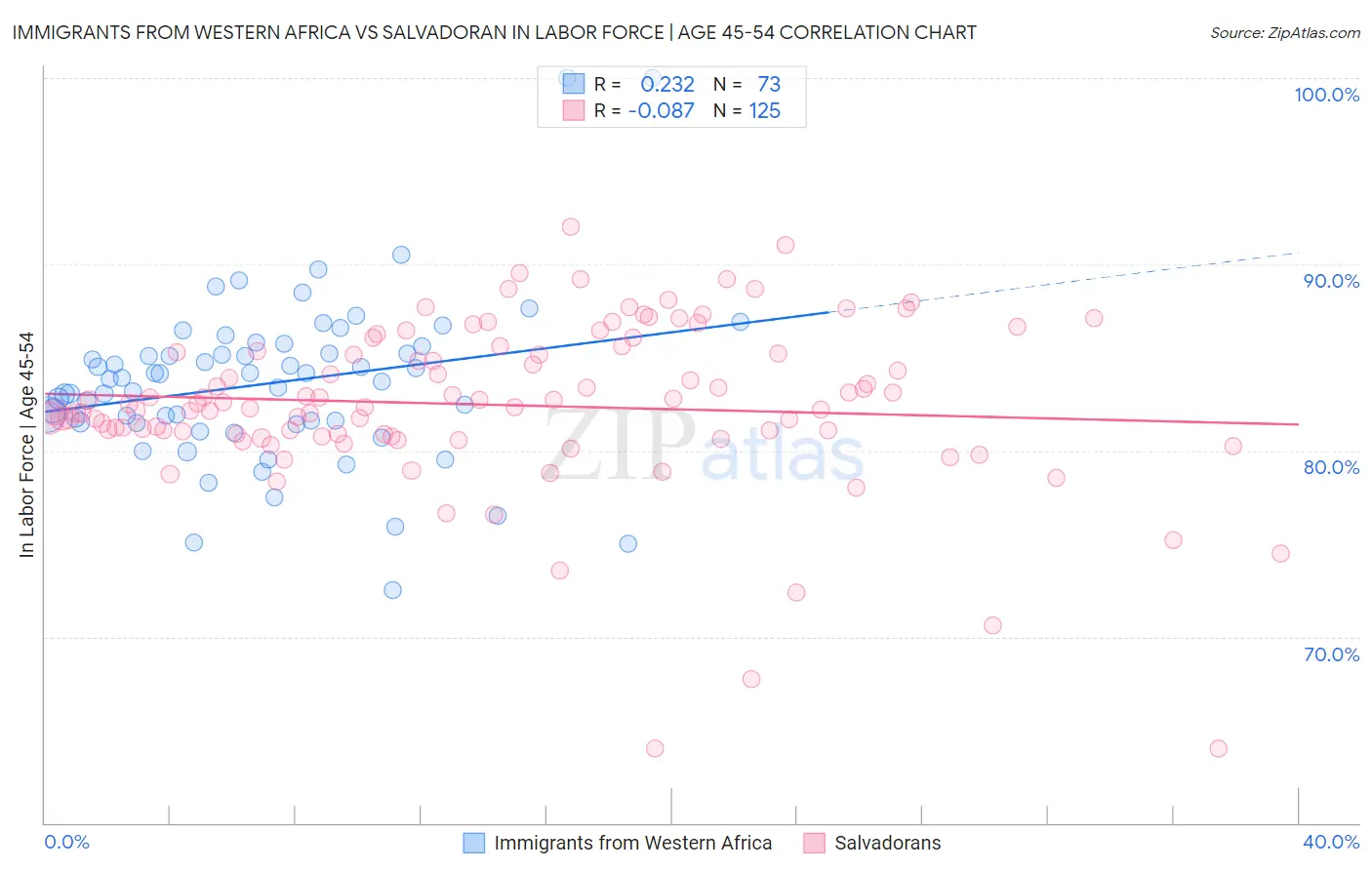 Immigrants from Western Africa vs Salvadoran In Labor Force | Age 45-54
