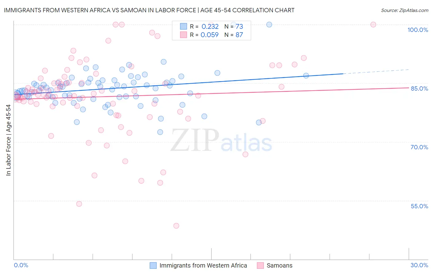 Immigrants from Western Africa vs Samoan In Labor Force | Age 45-54