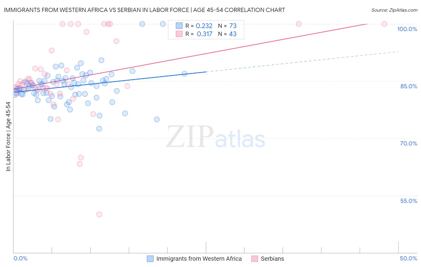 Immigrants from Western Africa vs Serbian In Labor Force | Age 45-54
