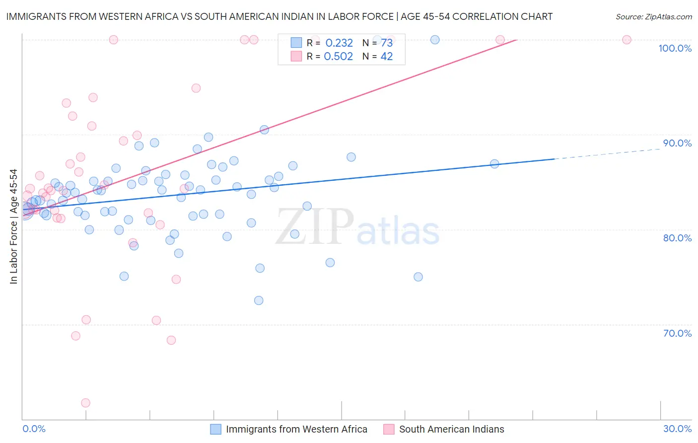 Immigrants from Western Africa vs South American Indian In Labor Force | Age 45-54