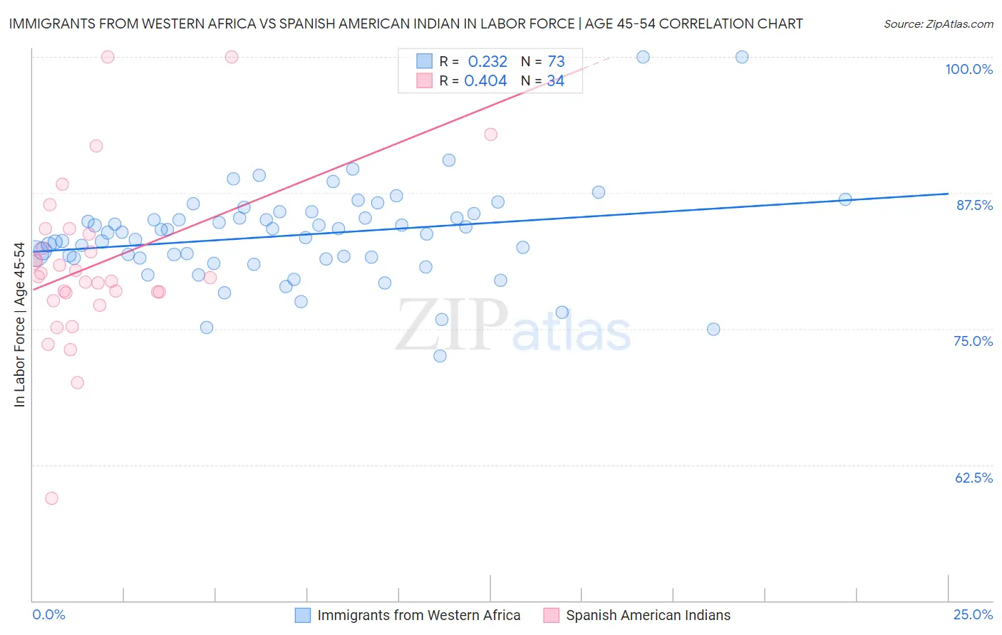 Immigrants from Western Africa vs Spanish American Indian In Labor Force | Age 45-54