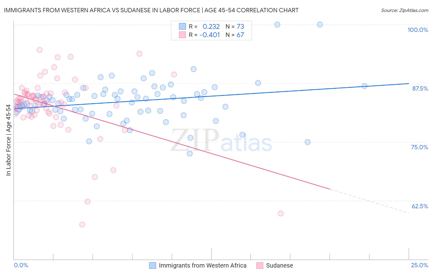 Immigrants from Western Africa vs Sudanese In Labor Force | Age 45-54