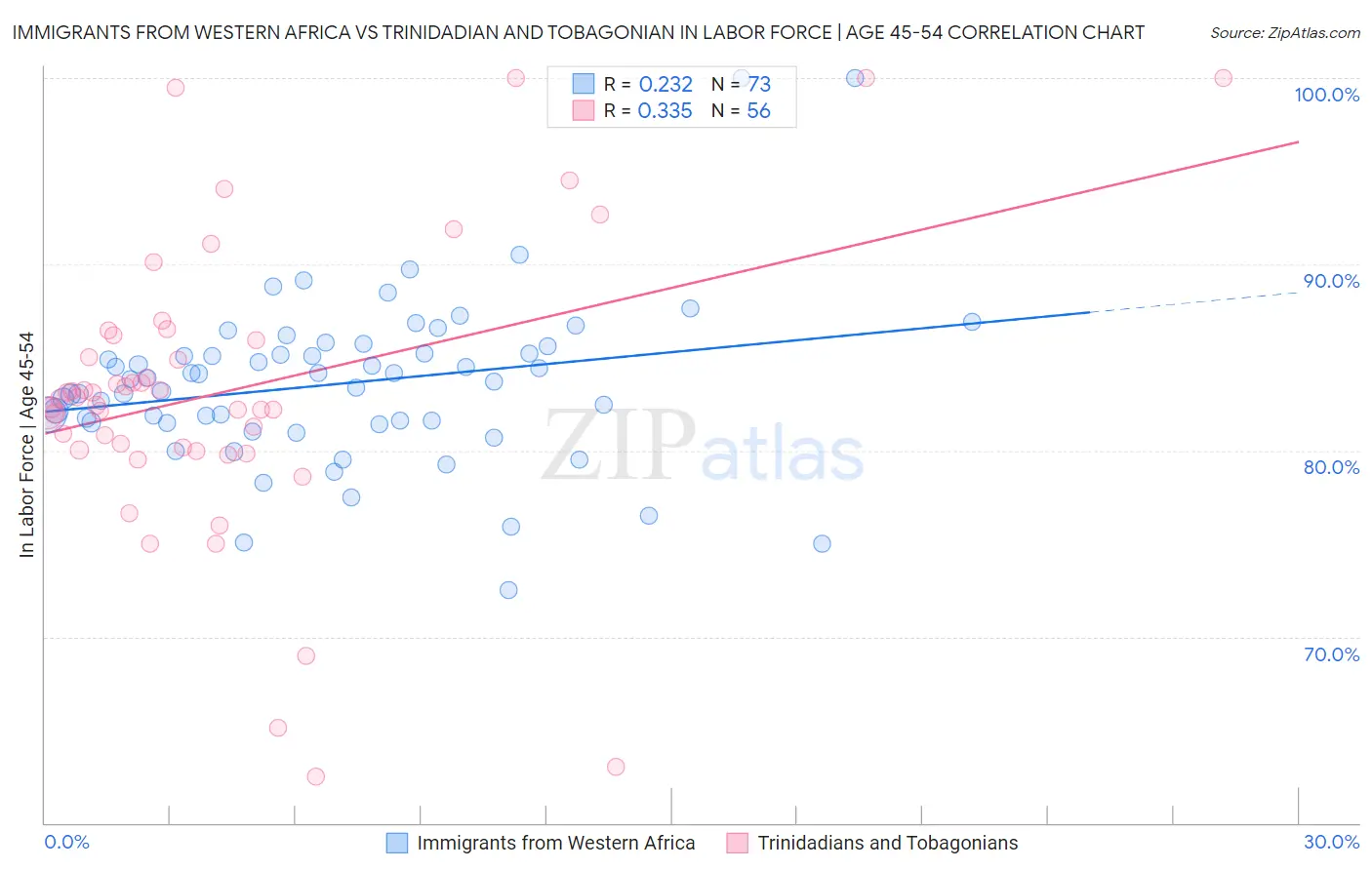 Immigrants from Western Africa vs Trinidadian and Tobagonian In Labor Force | Age 45-54