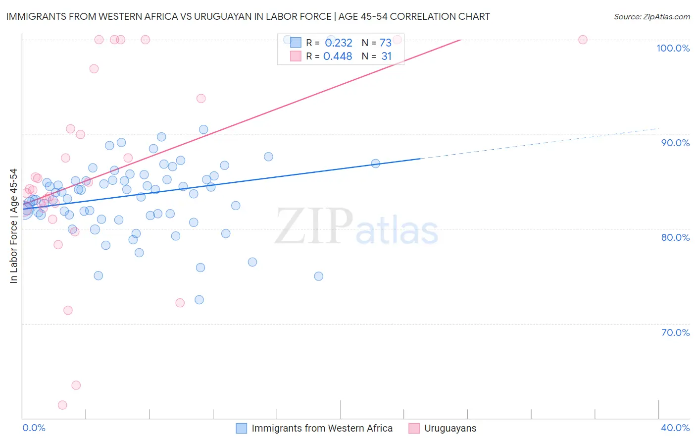 Immigrants from Western Africa vs Uruguayan In Labor Force | Age 45-54