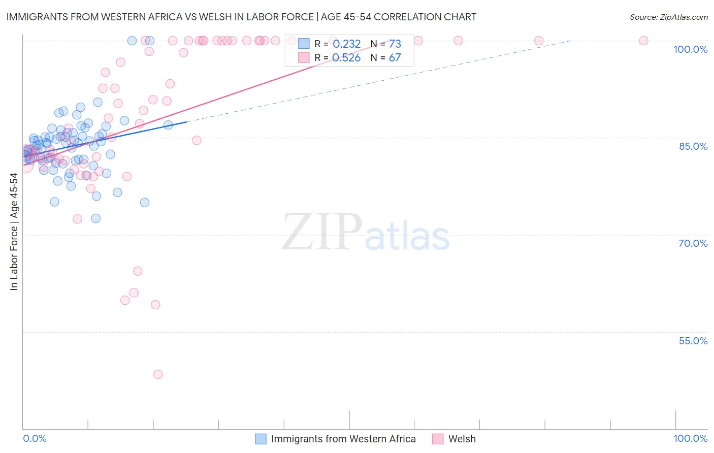 Immigrants from Western Africa vs Welsh In Labor Force | Age 45-54