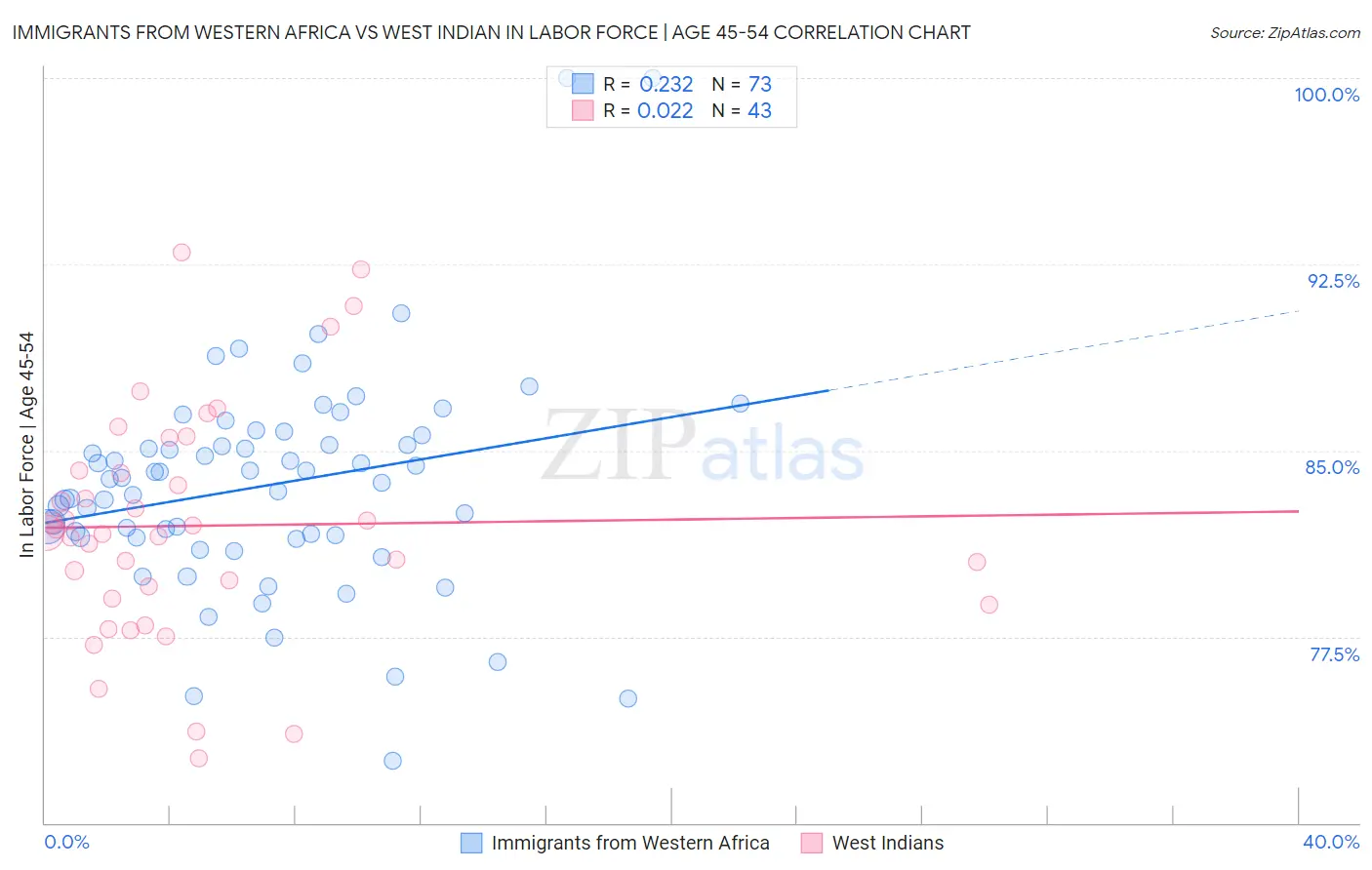 Immigrants from Western Africa vs West Indian In Labor Force | Age 45-54