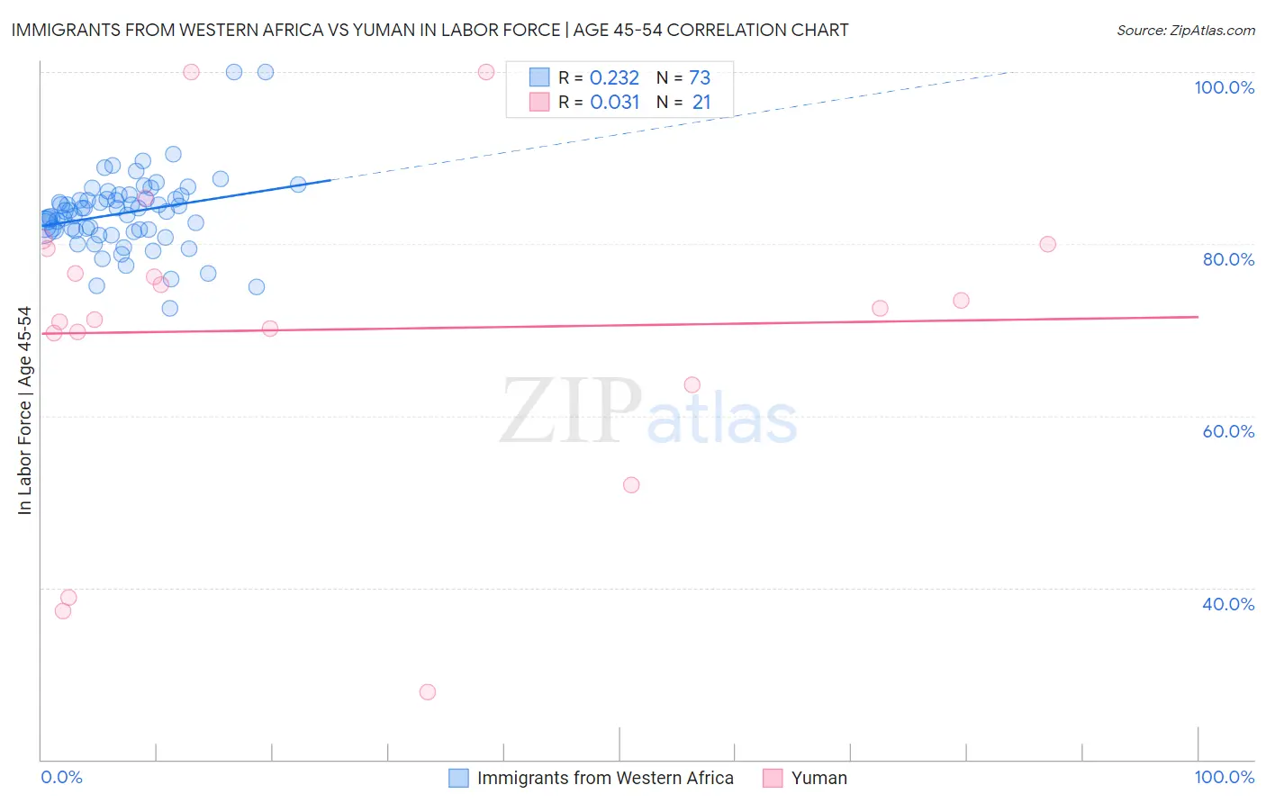 Immigrants from Western Africa vs Yuman In Labor Force | Age 45-54