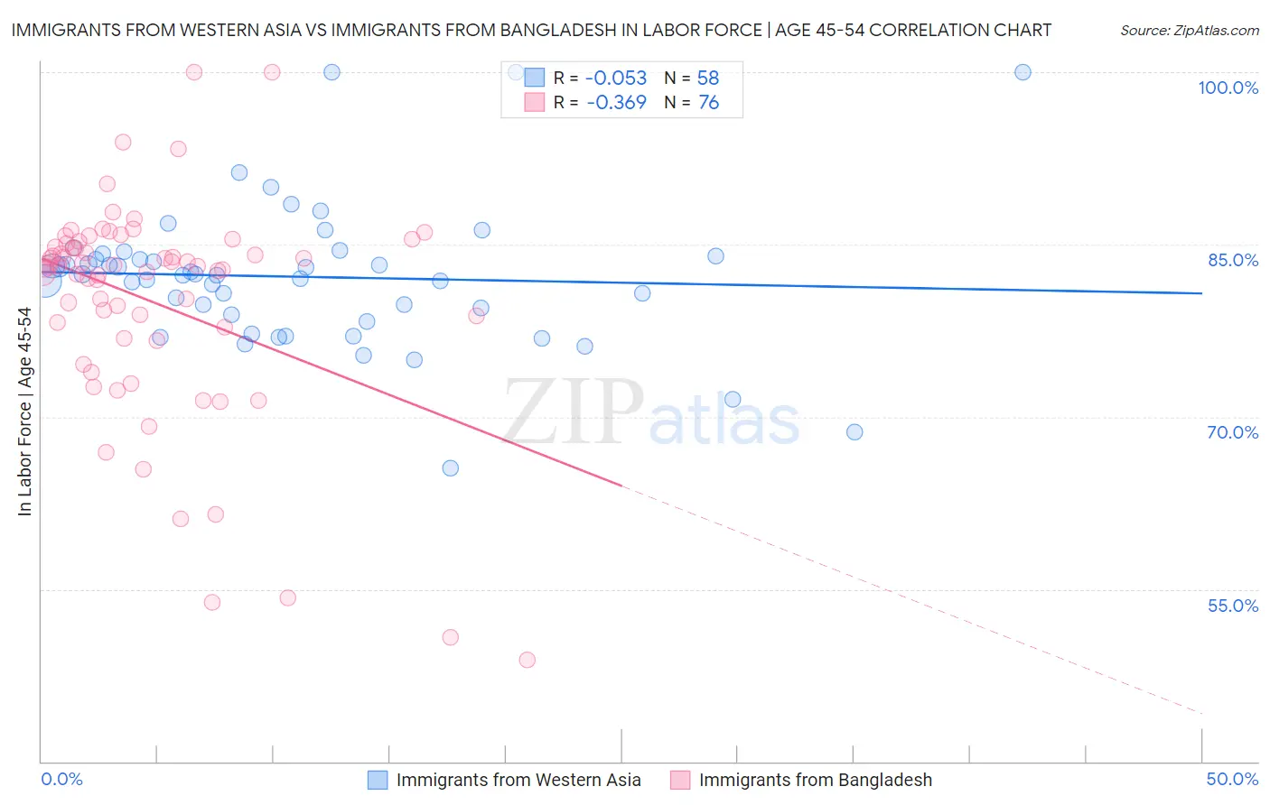 Immigrants from Western Asia vs Immigrants from Bangladesh In Labor Force | Age 45-54