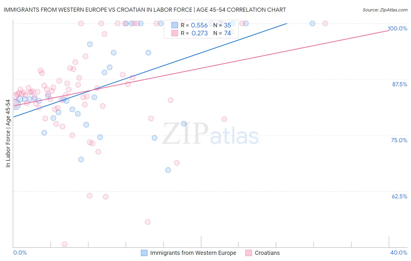 Immigrants from Western Europe vs Croatian In Labor Force | Age 45-54