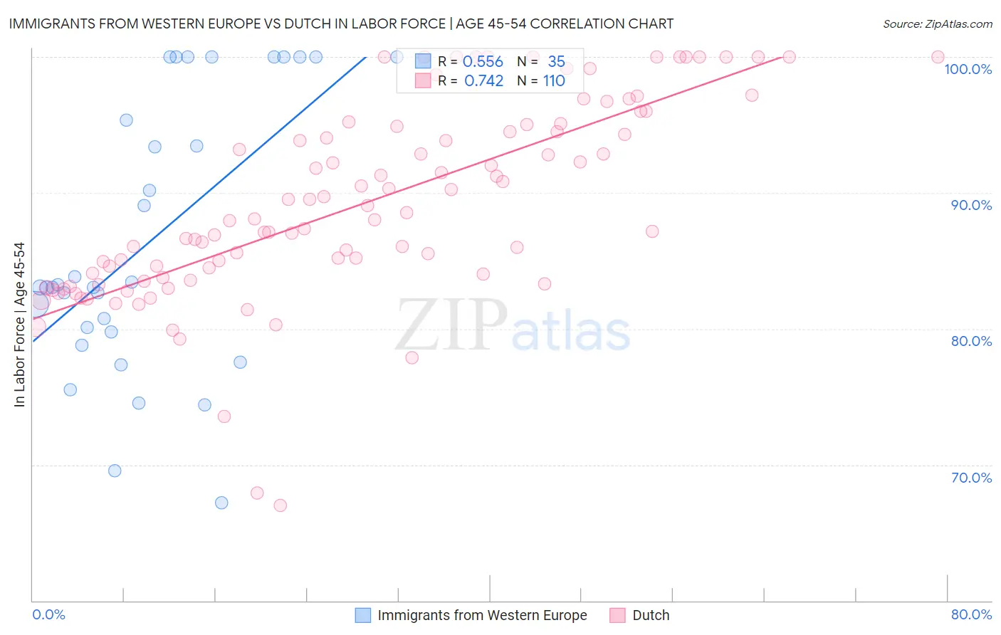 Immigrants from Western Europe vs Dutch In Labor Force | Age 45-54