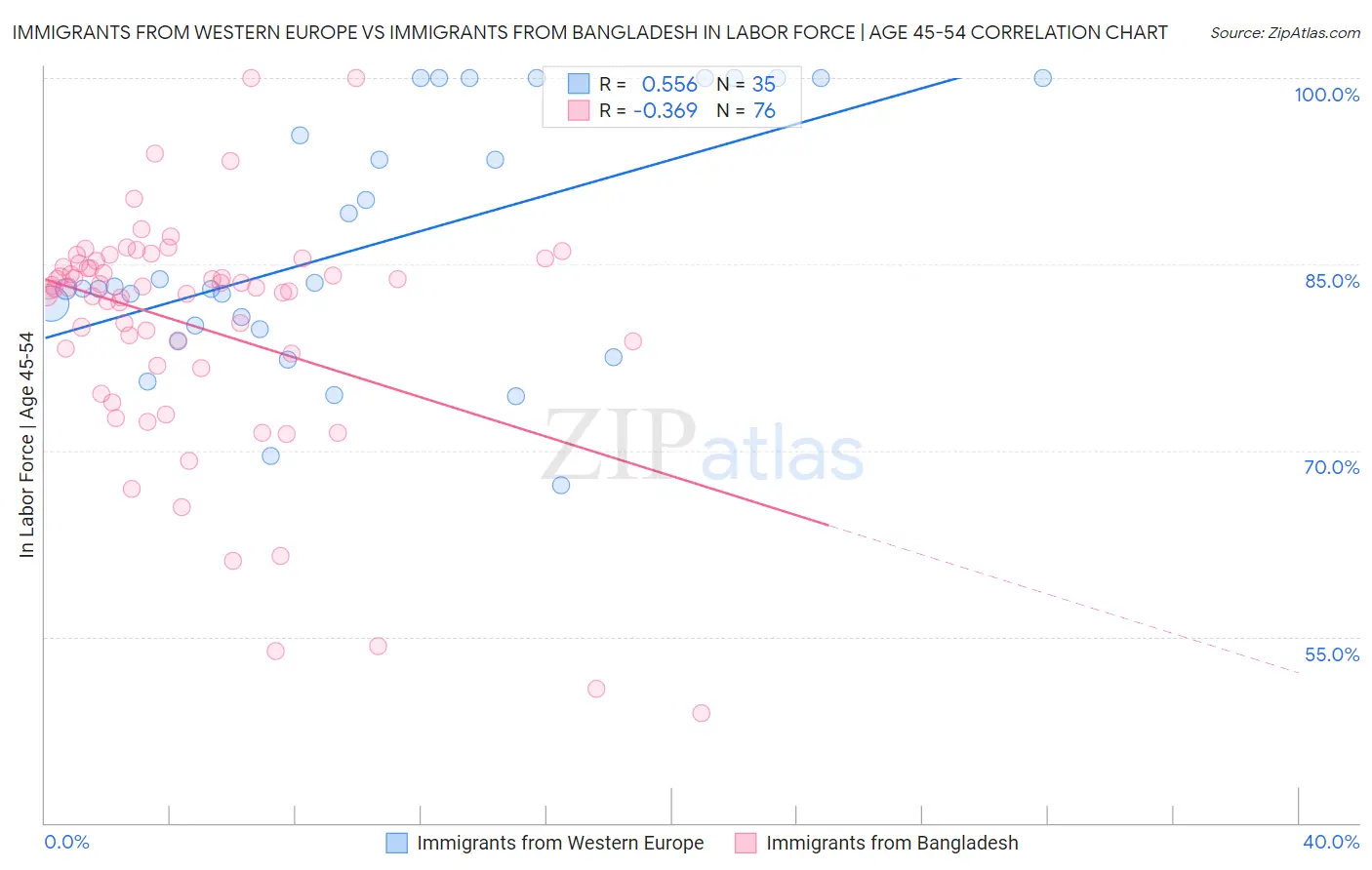 Immigrants from Western Europe vs Immigrants from Bangladesh In Labor Force | Age 45-54