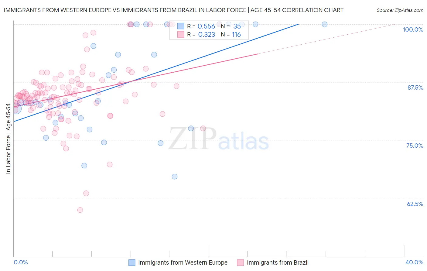 Immigrants from Western Europe vs Immigrants from Brazil In Labor Force | Age 45-54