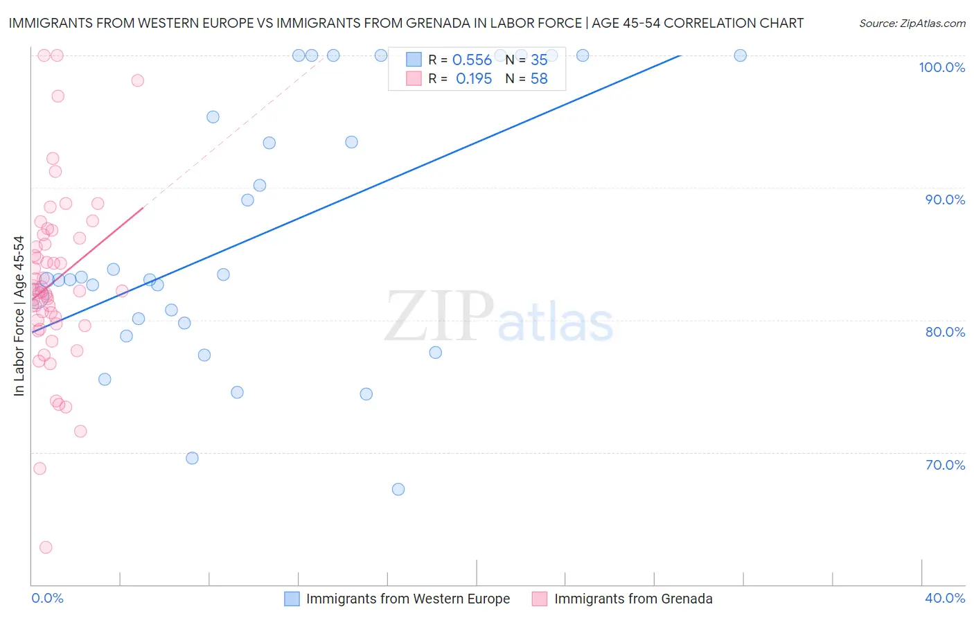 Immigrants from Western Europe vs Immigrants from Grenada In Labor Force | Age 45-54