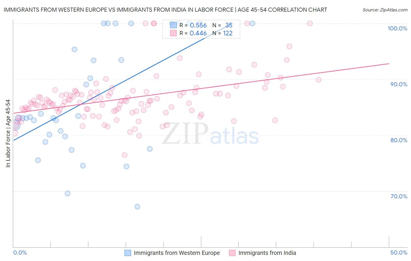 Immigrants from Western Europe vs Immigrants from India In Labor Force | Age 45-54