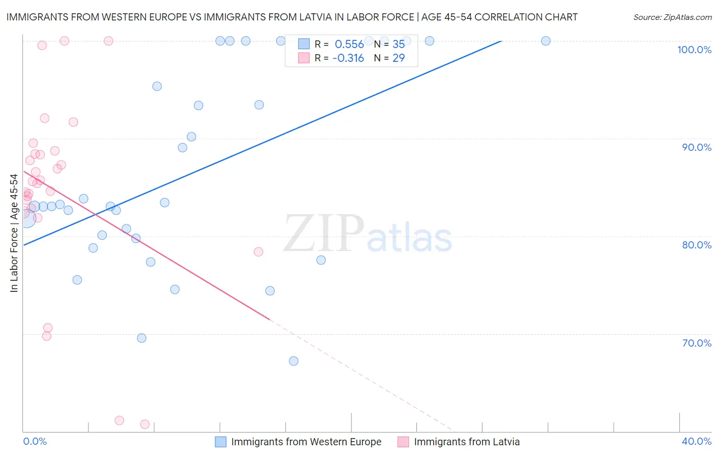 Immigrants from Western Europe vs Immigrants from Latvia In Labor Force | Age 45-54