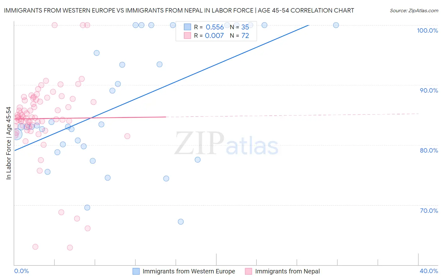 Immigrants from Western Europe vs Immigrants from Nepal In Labor Force | Age 45-54