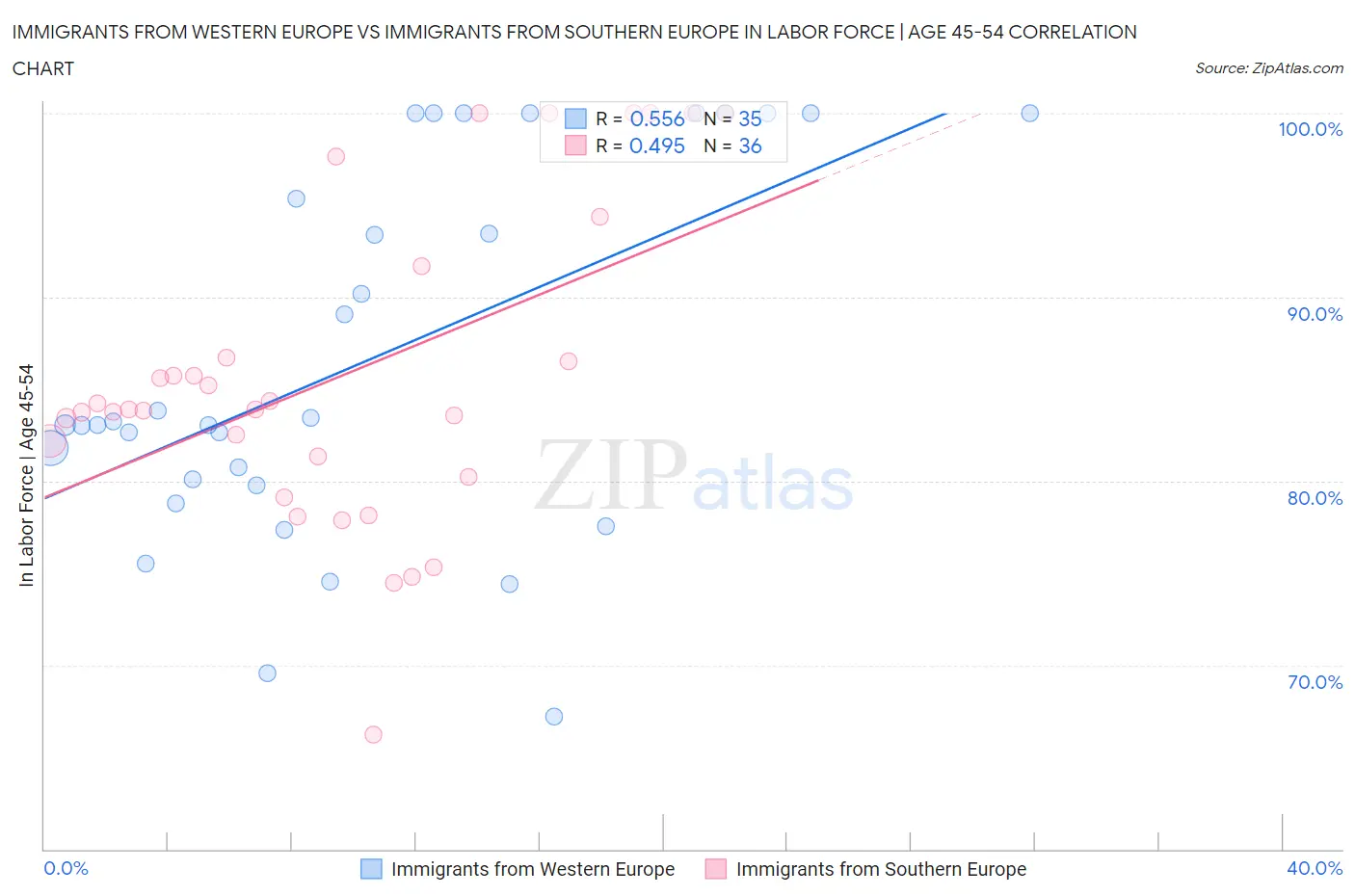 Immigrants from Western Europe vs Immigrants from Southern Europe In Labor Force | Age 45-54