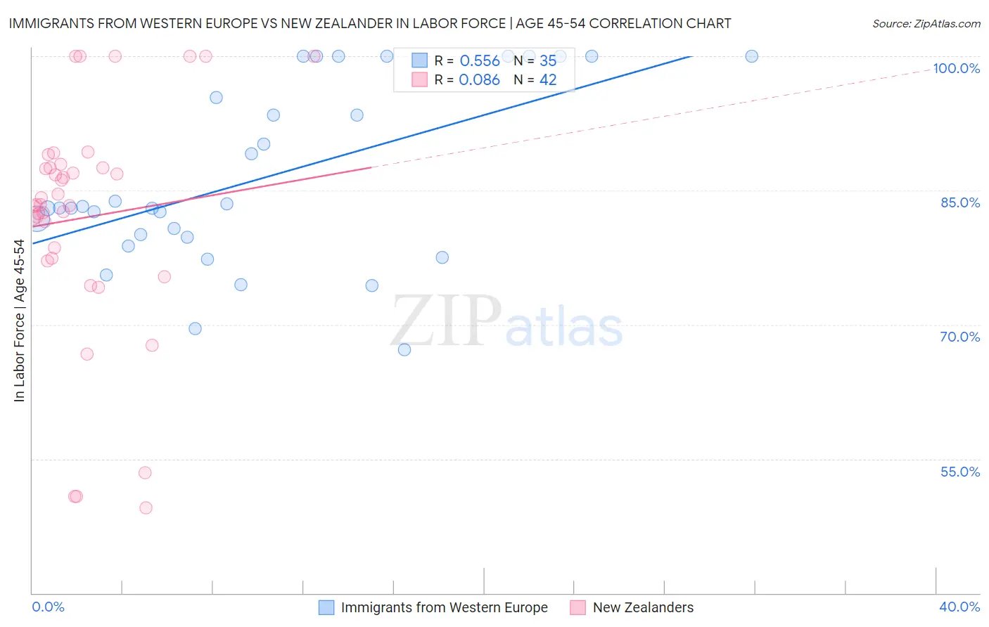 Immigrants from Western Europe vs New Zealander In Labor Force | Age 45-54