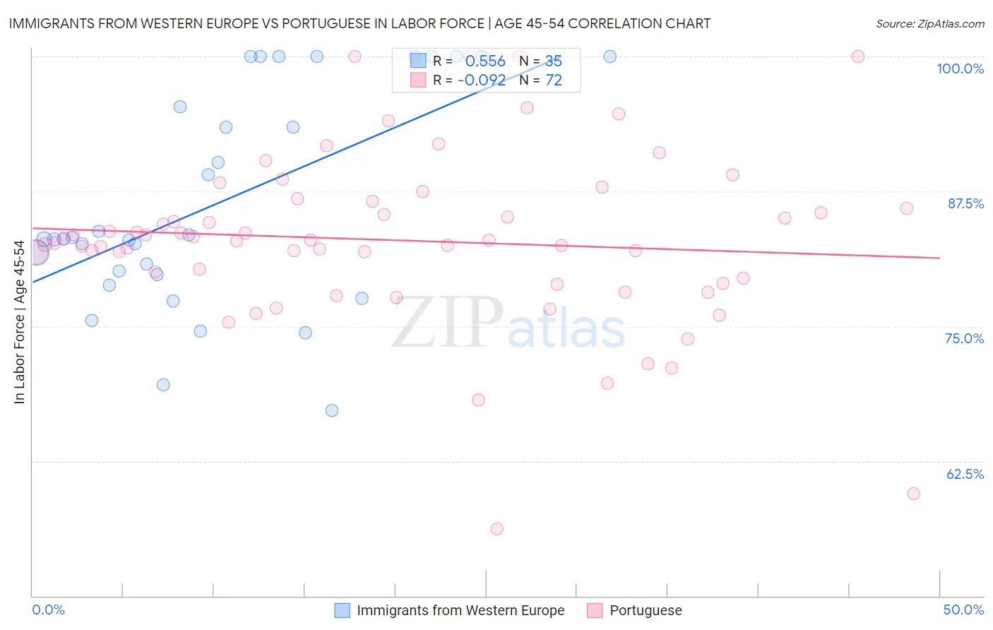 Immigrants from Western Europe vs Portuguese In Labor Force | Age 45-54