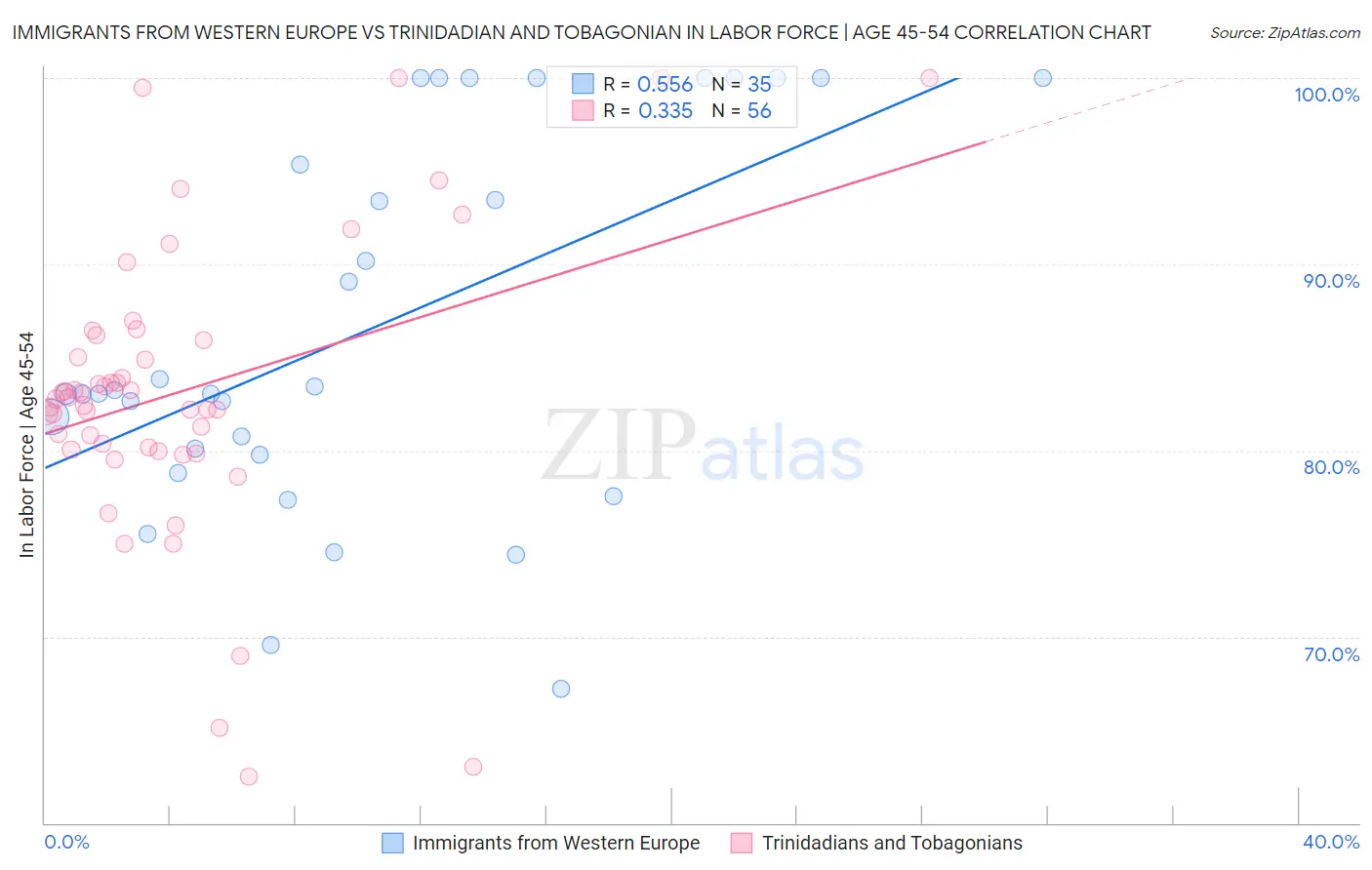 Immigrants from Western Europe vs Trinidadian and Tobagonian In Labor Force | Age 45-54