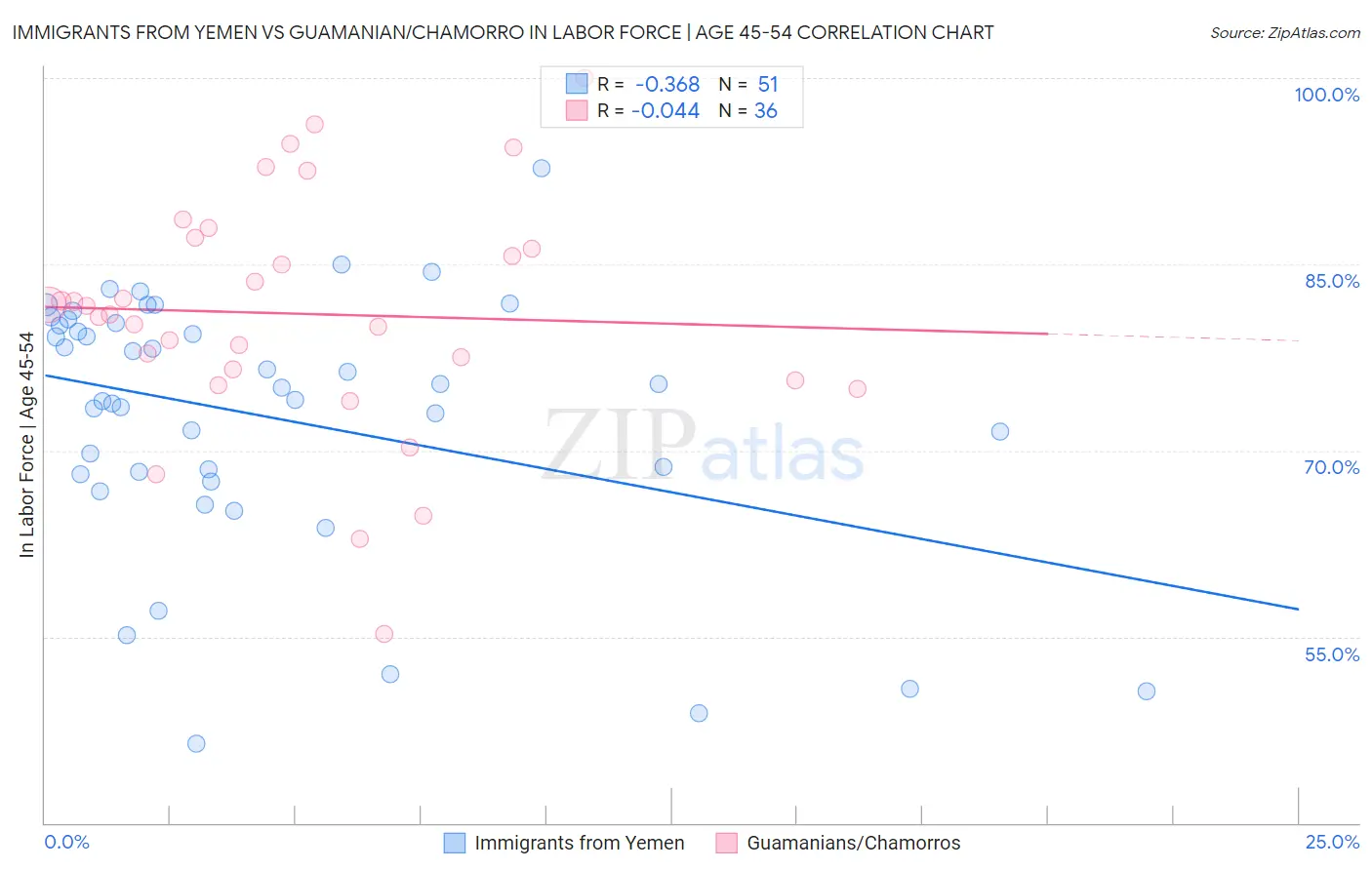 Immigrants from Yemen vs Guamanian/Chamorro In Labor Force | Age 45-54
