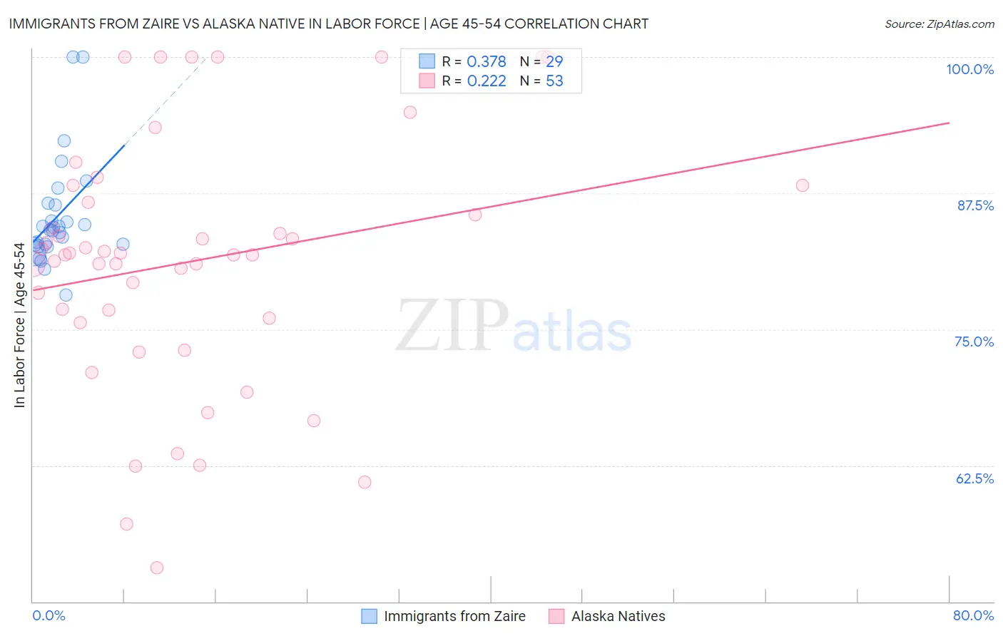 Immigrants from Zaire vs Alaska Native In Labor Force | Age 45-54