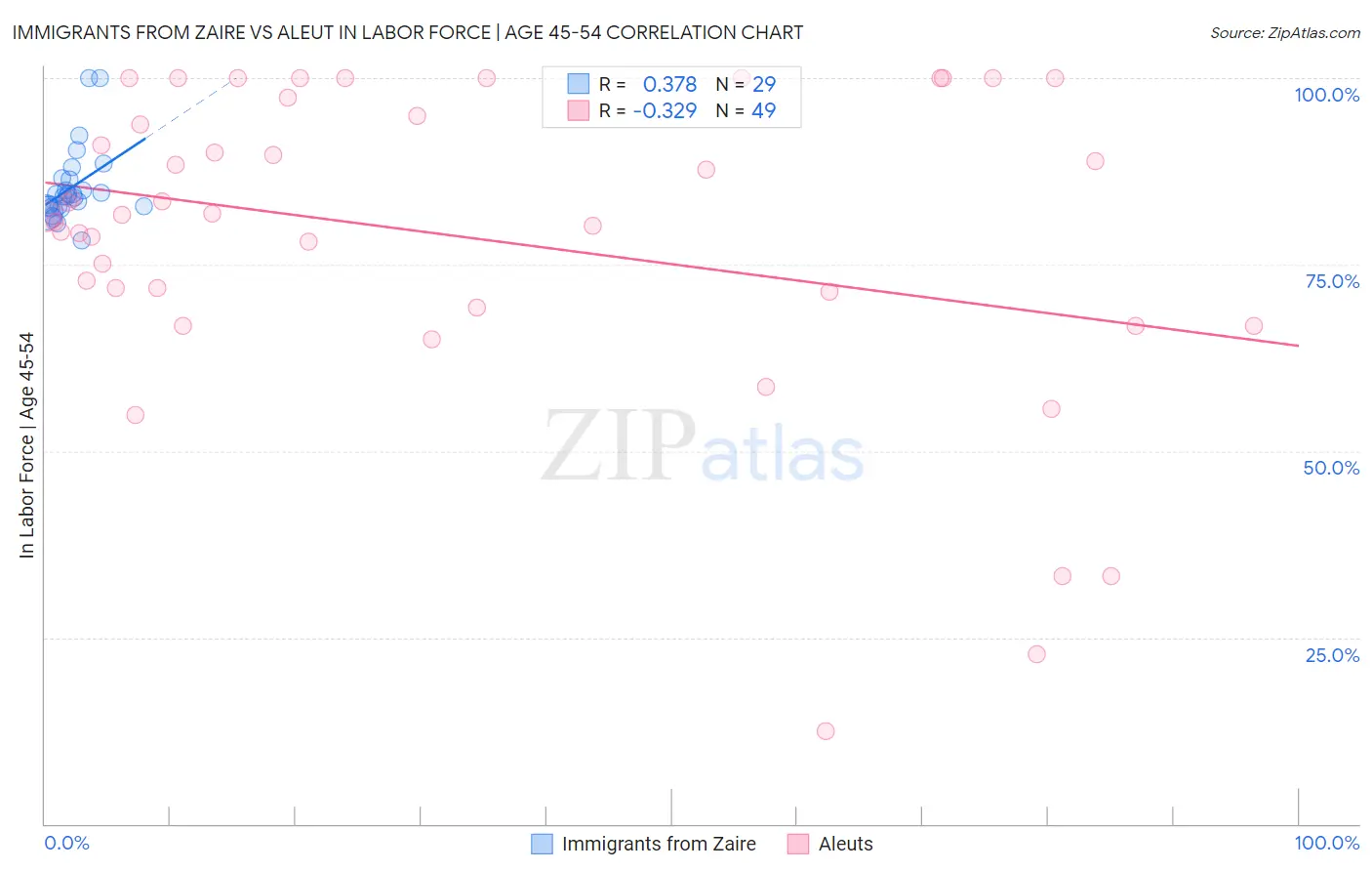 Immigrants from Zaire vs Aleut In Labor Force | Age 45-54