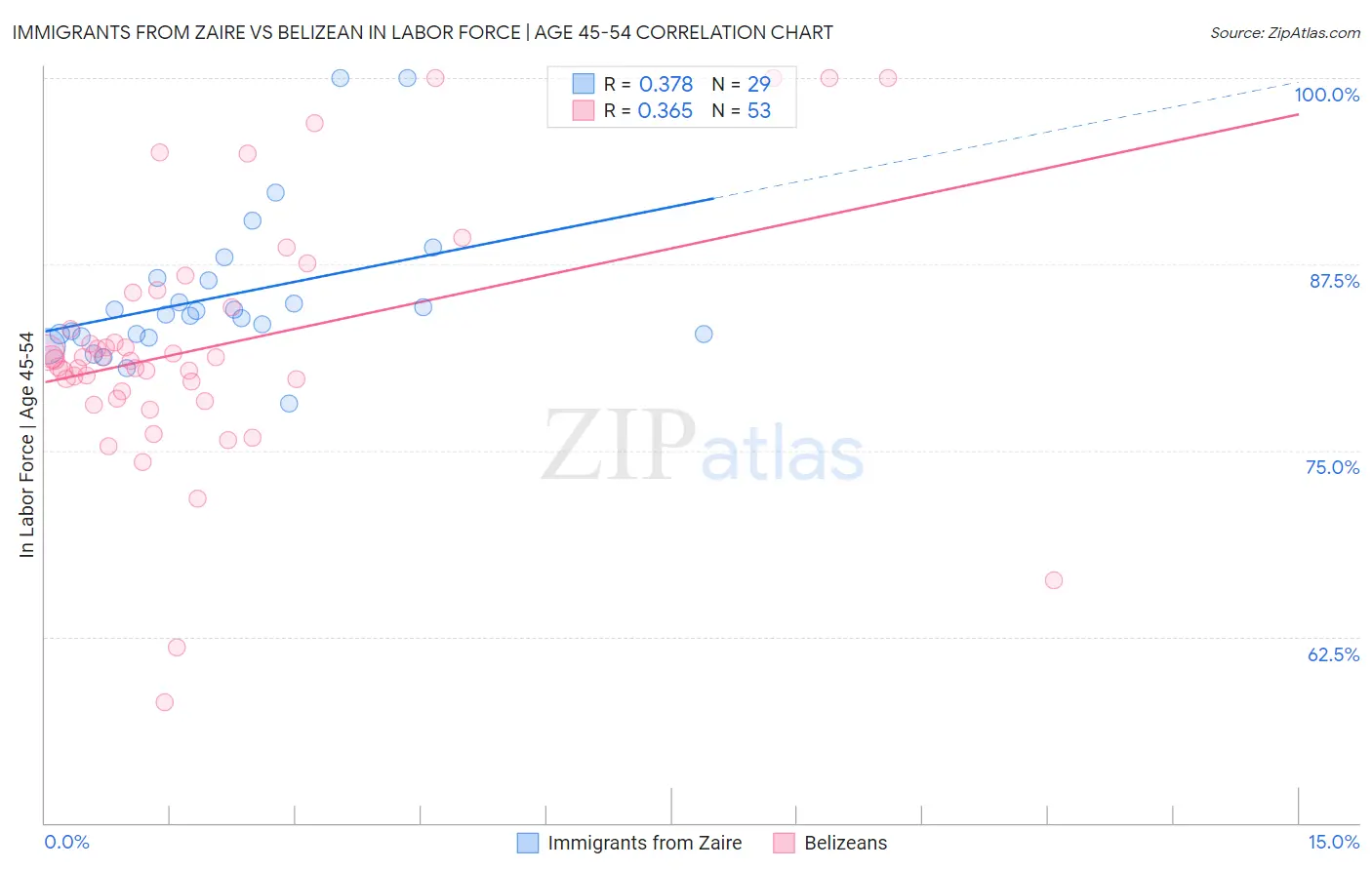 Immigrants from Zaire vs Belizean In Labor Force | Age 45-54