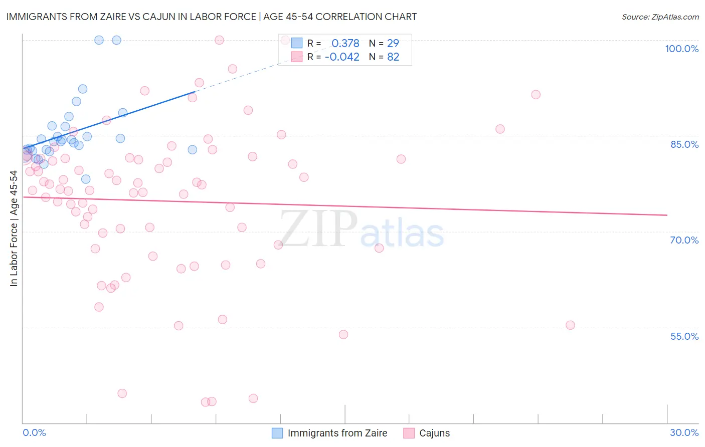 Immigrants from Zaire vs Cajun In Labor Force | Age 45-54