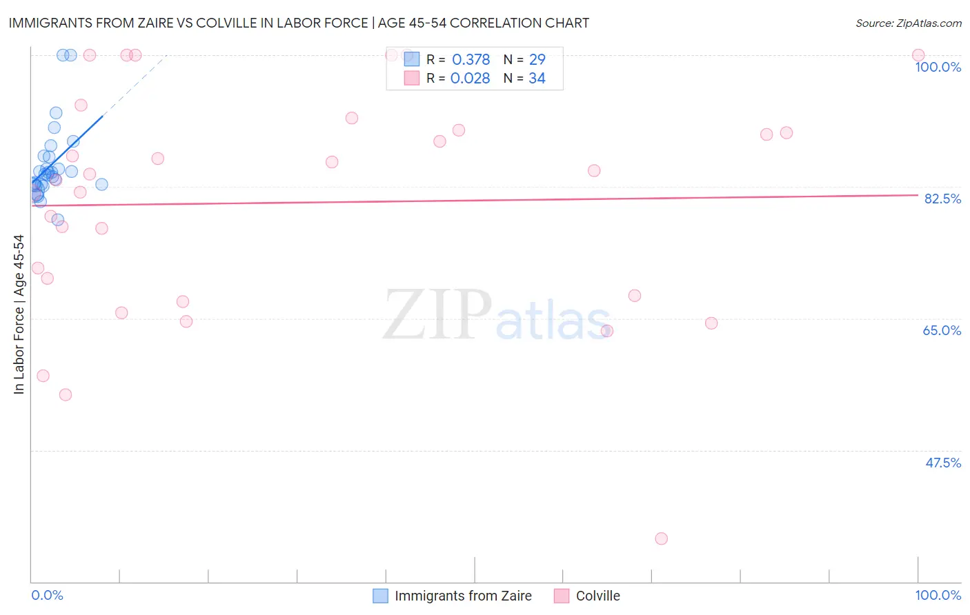 Immigrants from Zaire vs Colville In Labor Force | Age 45-54