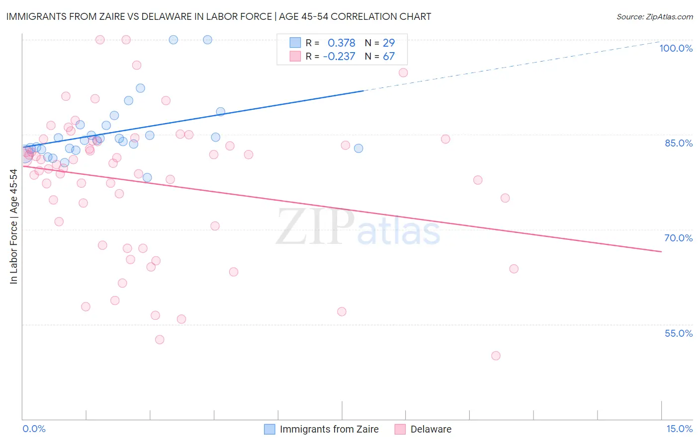 Immigrants from Zaire vs Delaware In Labor Force | Age 45-54