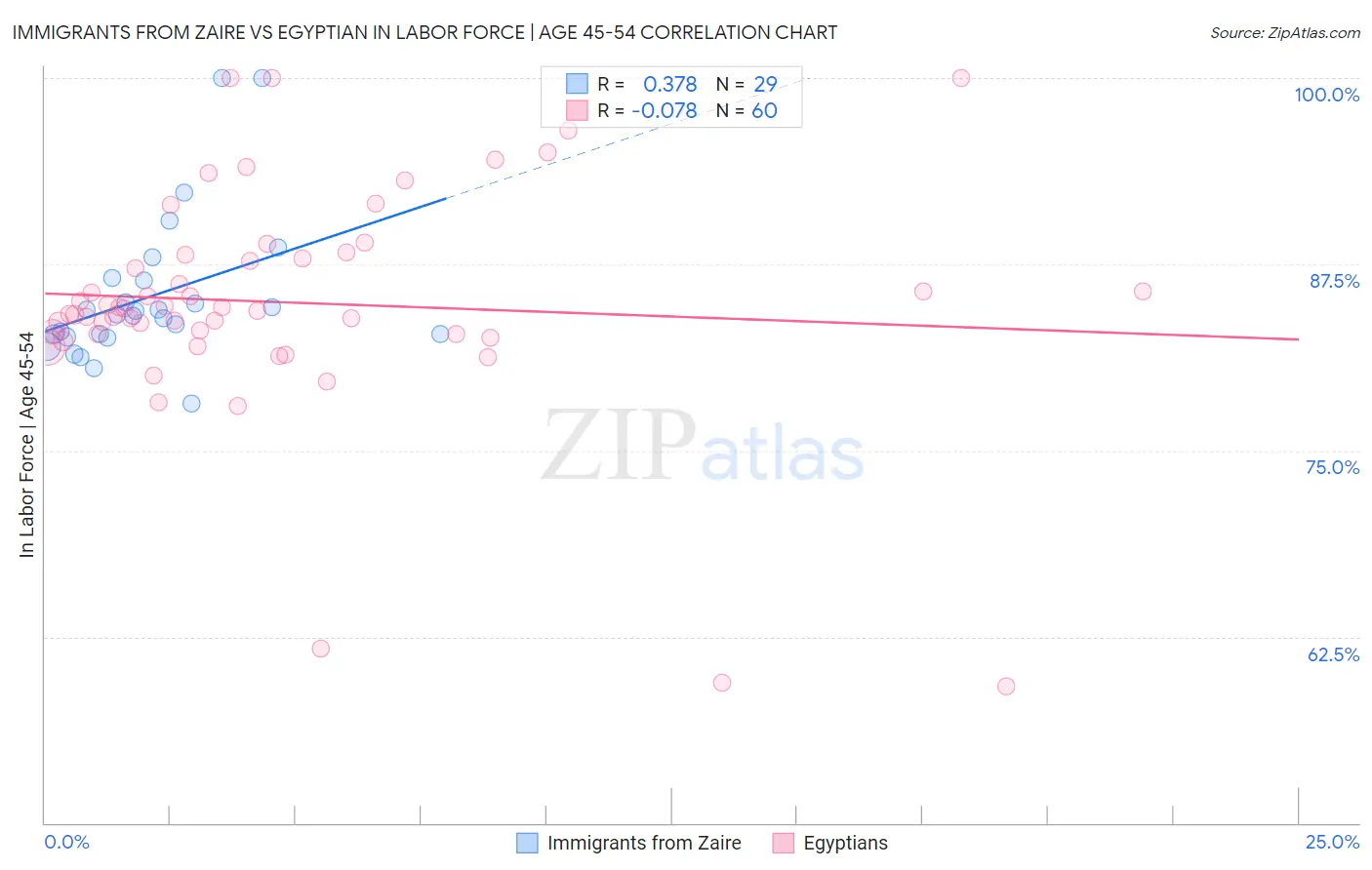 Immigrants from Zaire vs Egyptian In Labor Force | Age 45-54