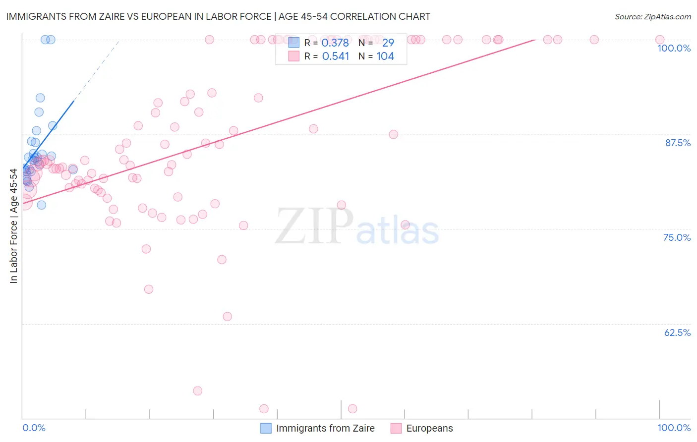 Immigrants from Zaire vs European In Labor Force | Age 45-54