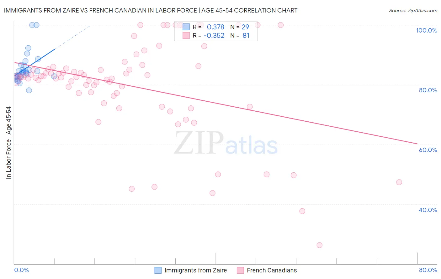 Immigrants from Zaire vs French Canadian In Labor Force | Age 45-54