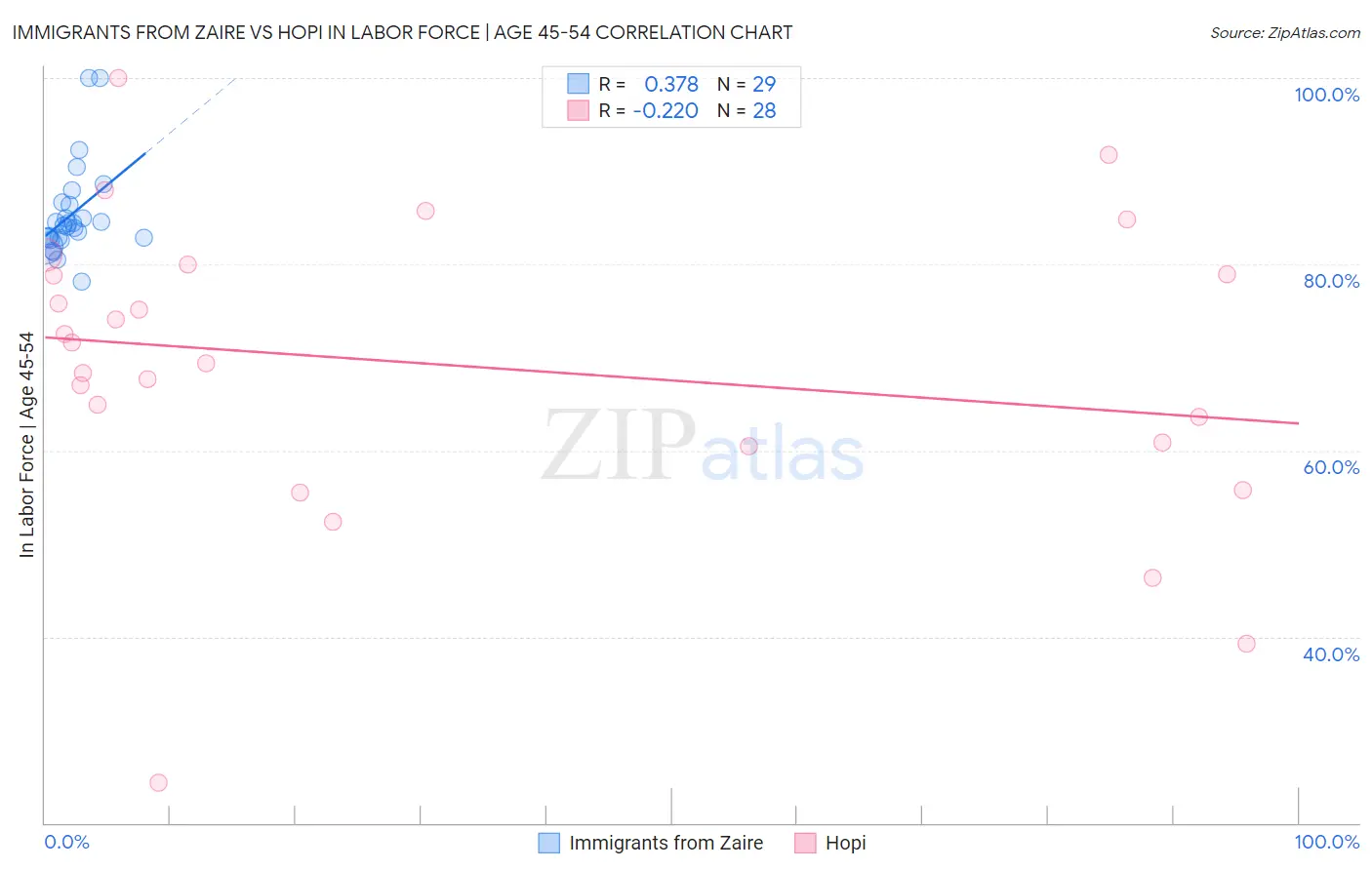 Immigrants from Zaire vs Hopi In Labor Force | Age 45-54